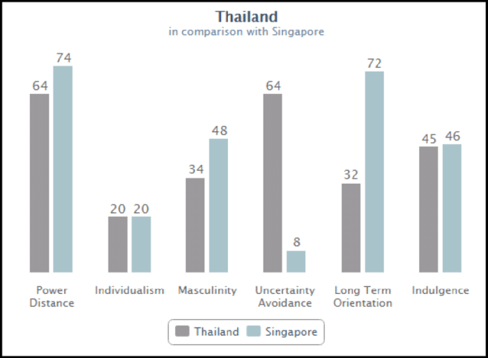 Perbandingan Singapura dan Thailand dari segi ekonomi dan budaya