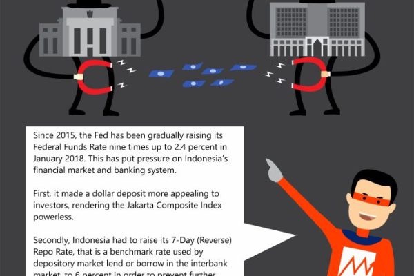 Dampak kebijakan The Fed terhadap ekonomi Indonesia