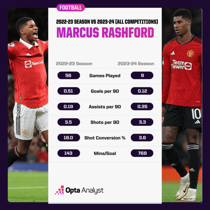 Statistik dan performa Marcus Rashford musim ini